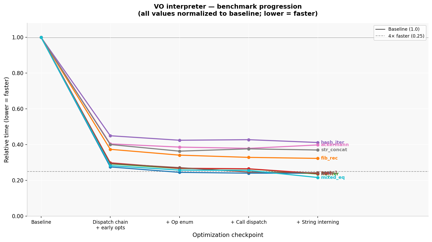 Benchmark results
